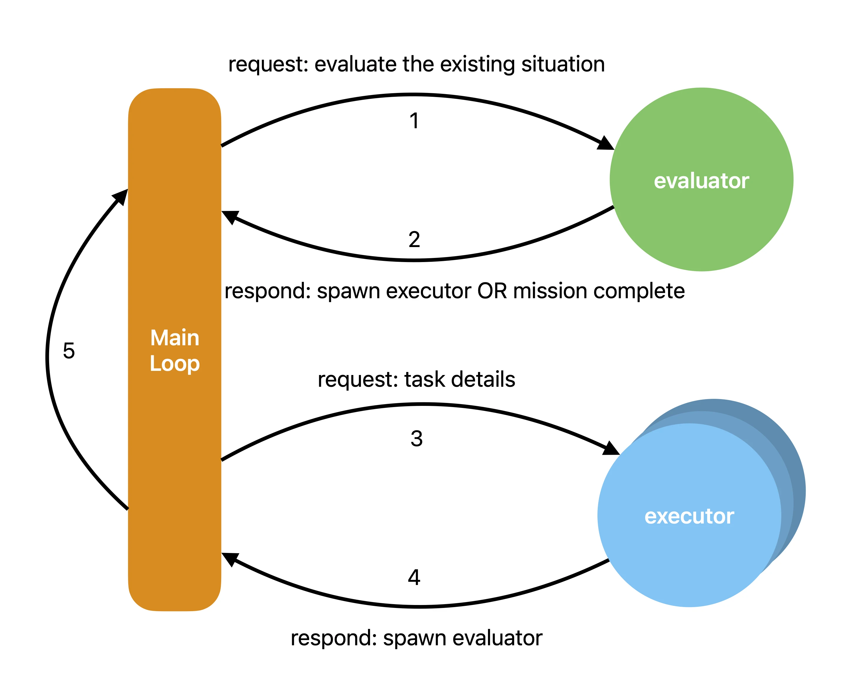 一张标题为“Main Loop”的示意图,展示了 evaluator 与 executor 在五步循环中反复互动:evaluator 请求触发 executor,executor 请求任务细节,回应再触发 executor