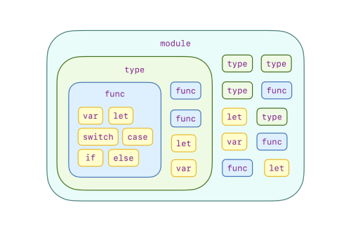 Established Trends of Modules/Types and Functions